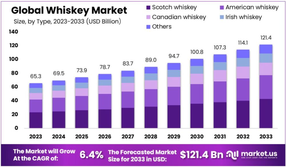 Prognoza privind dimensiunea pieței de whisky